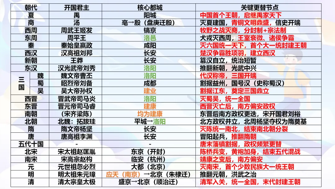 中考复习 | 中国古代史全册知识点 第20张