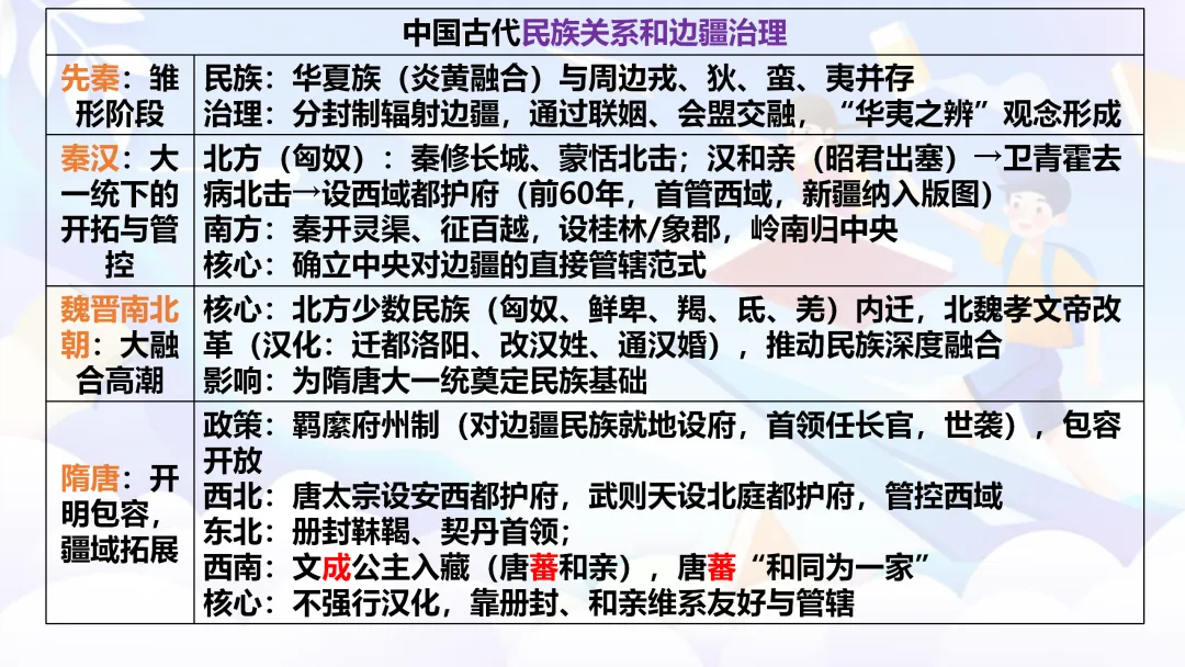 中考复习 | 中国古代史全册知识点 第26张