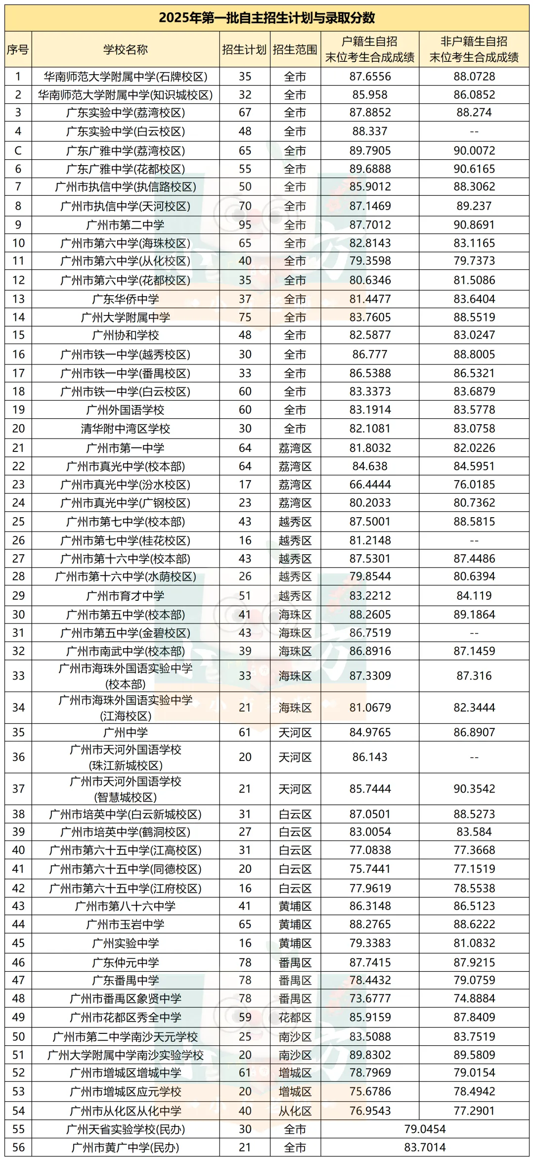 广州中考自招必备|超全解答,打破自招信息差(附往年真题) 第7张