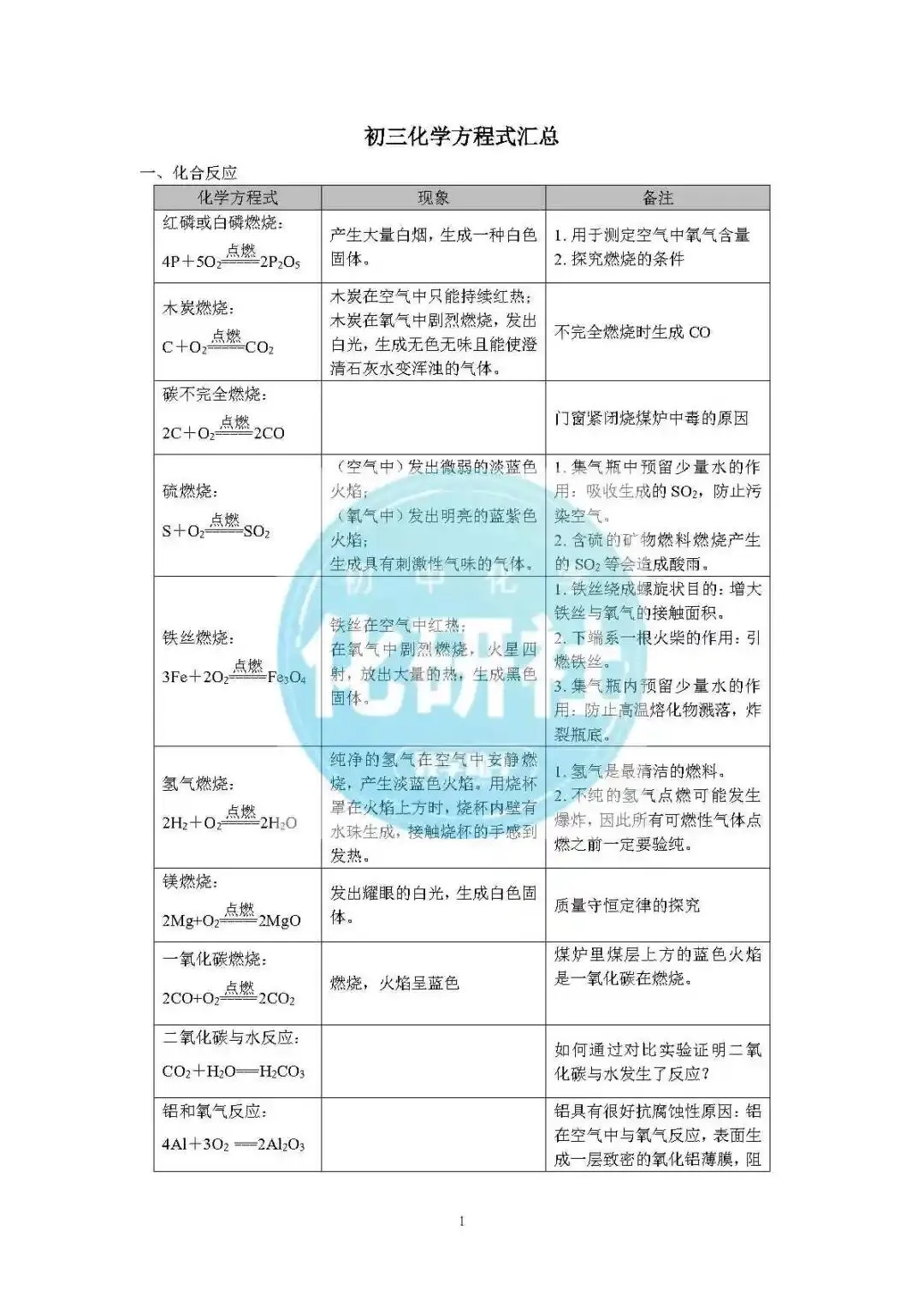 中考化学人教版化学方程式汇总 第2张
