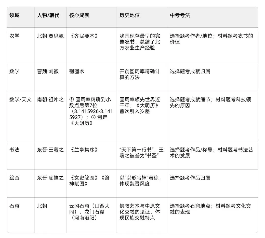 中考复习计划历史篇——三国两晋南北朝 第27张