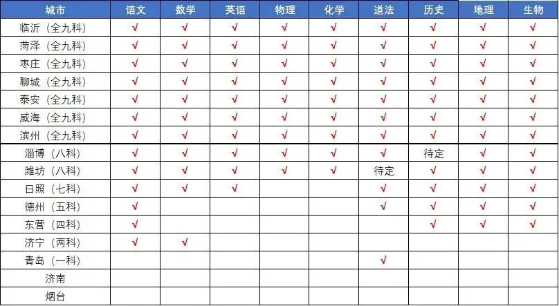 2026年仅剩2市不参与!山东中考统一命题最新情况汇总! 第2张 2026年仅剩2市不参与!山东中考统一命题最新情况汇总! 第2张