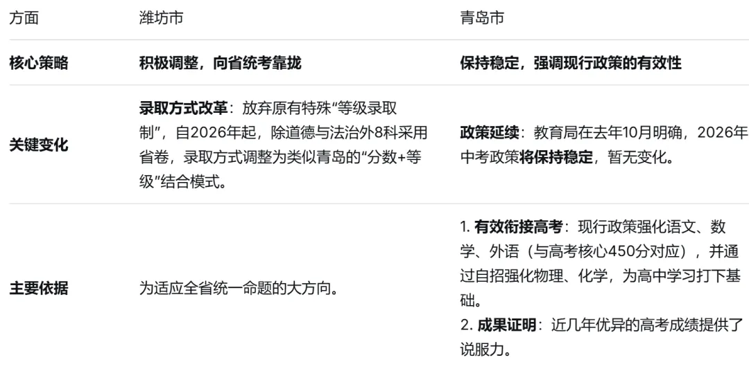 2026年仅剩2市不参与!山东中考统一命题最新情况汇总! 第3张 2026年仅剩2市不参与!山东中考统一命题最新情况汇总! 第3张