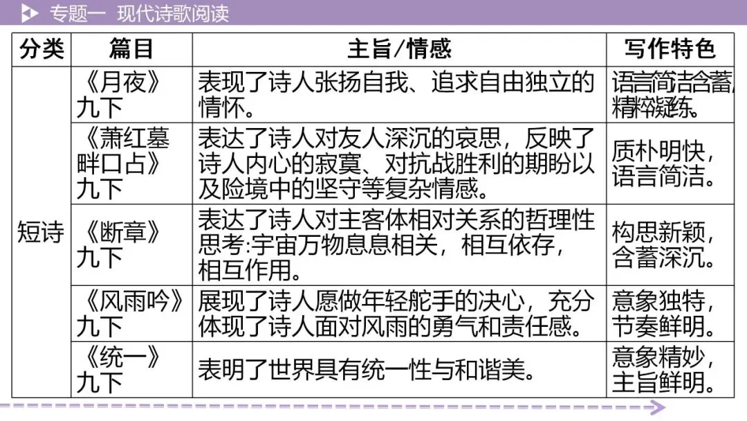 【最新版2026中考总复习】文学作品阅读:现代诗歌阅读·考点讲解、训练 第12张 【最新版2026中考总复习】文学作品阅读:现代诗歌阅读·考点讲解、训练 第12张