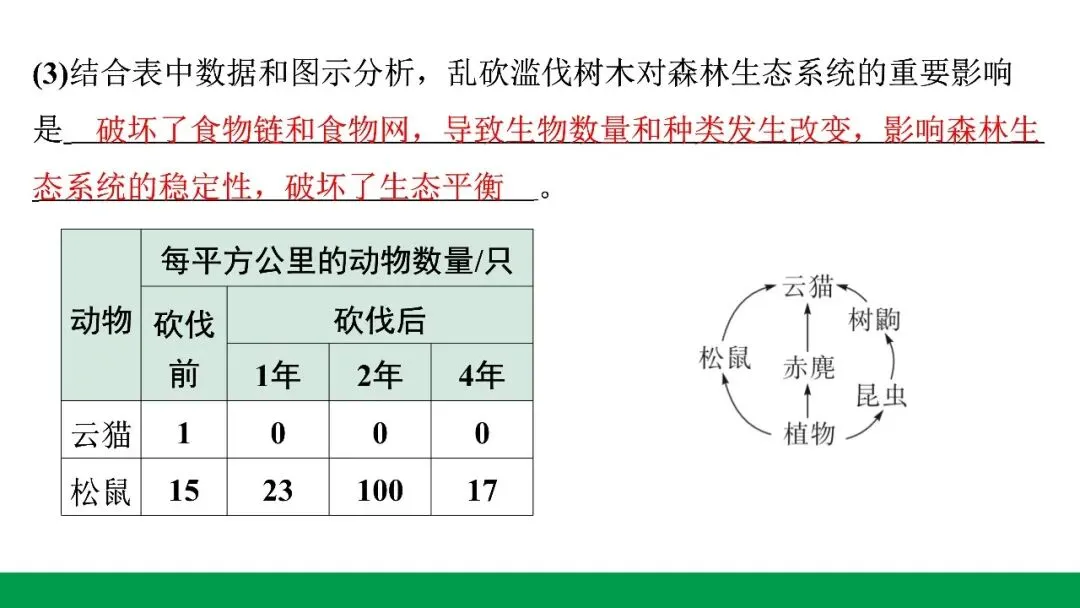 地生学考题型突破|河北中考非选择题突破专题一生态系统与生物多样性(后附PPT课件下载链接) 第5张