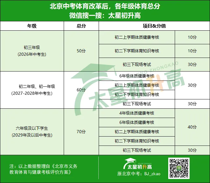 2027北京中考体育总分为60分!哪些考试成绩会计入总分? 第3张