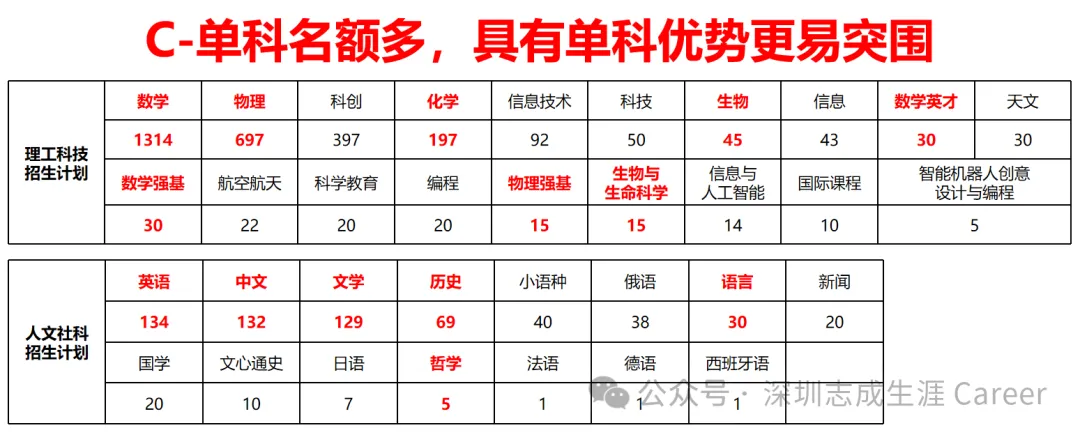深圳中考自主招生20问!初三家长必读 第9张