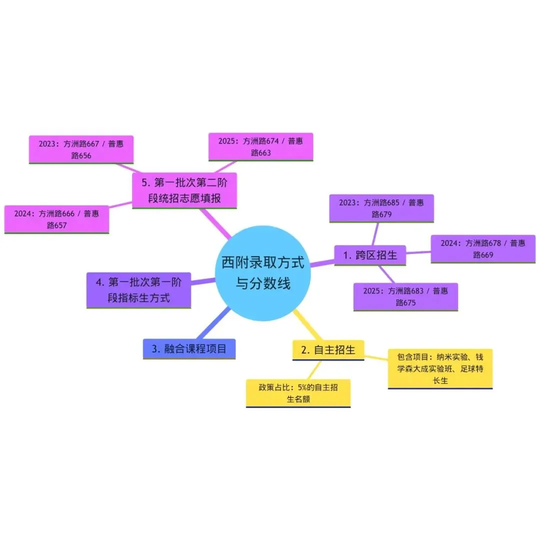 中考:西附高中开放日,西附第三分校开始招生,人大附中招生宣讲. 第8张 中考:西附高中开放日,西附第三分校开始招生,人大附中招生宣讲. 第8张