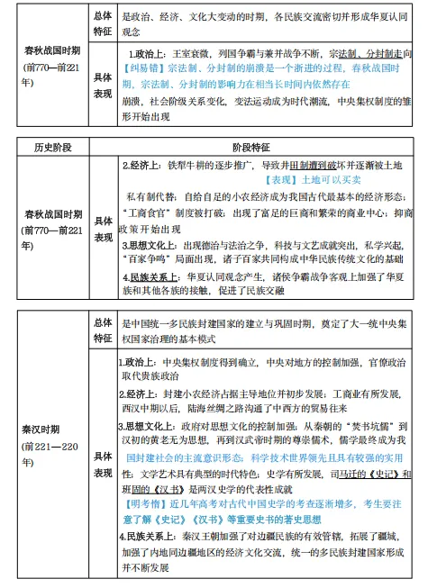 2026上海中考历史!《万能答题模版及近5年100个高频考点 》快来码住! 第11张