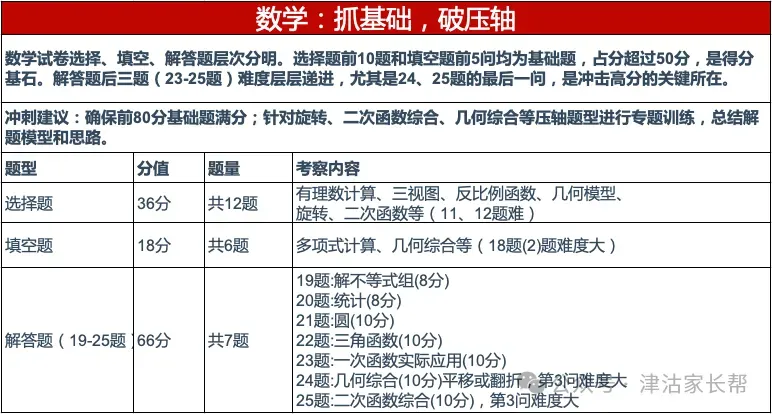 天津中考想提分?先看懂这张“试卷地图” 第3张