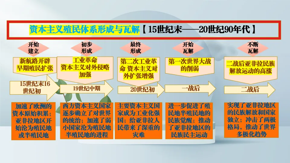 博文战法——2026中考历史复习备课策略与方法大全 第30张