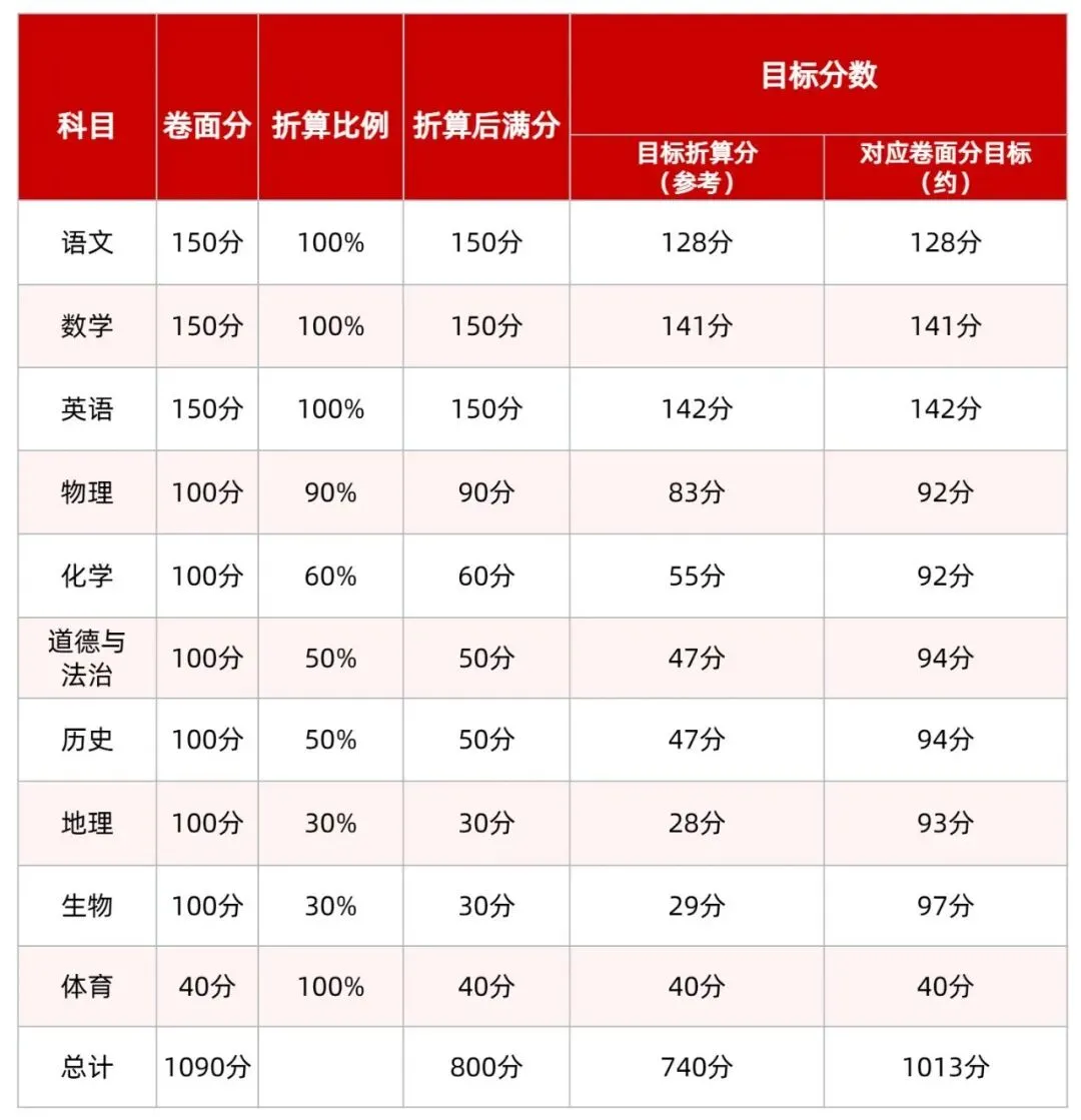 【初三质检定中考目标】对标一双外本部:各科精准分数+班型全攻略! 第2张