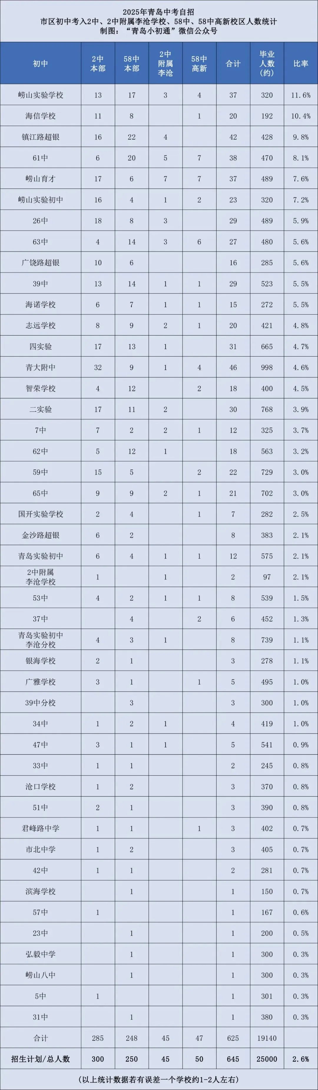 2025青岛中考成绩,2中、58中自招分布 第1张