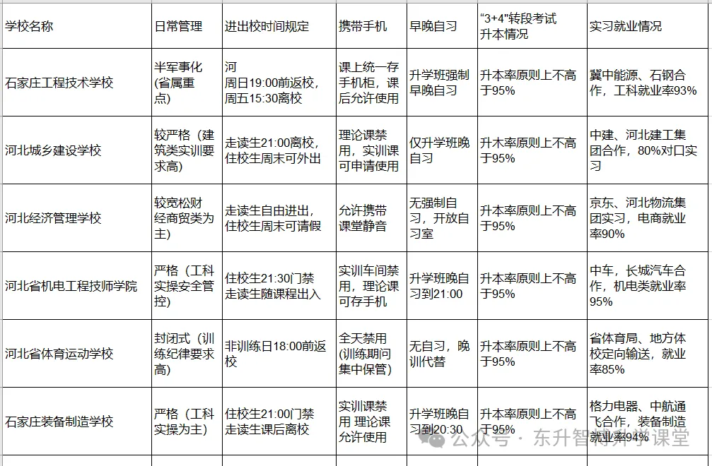 【中考多元化升学】中考志愿!河北省“3+4”贯通本科班值得上吗 第10张
