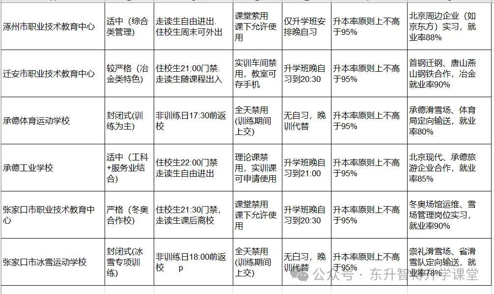 【中考多元化升学】中考志愿!河北省“3+4”贯通本科班值得上吗 第11张