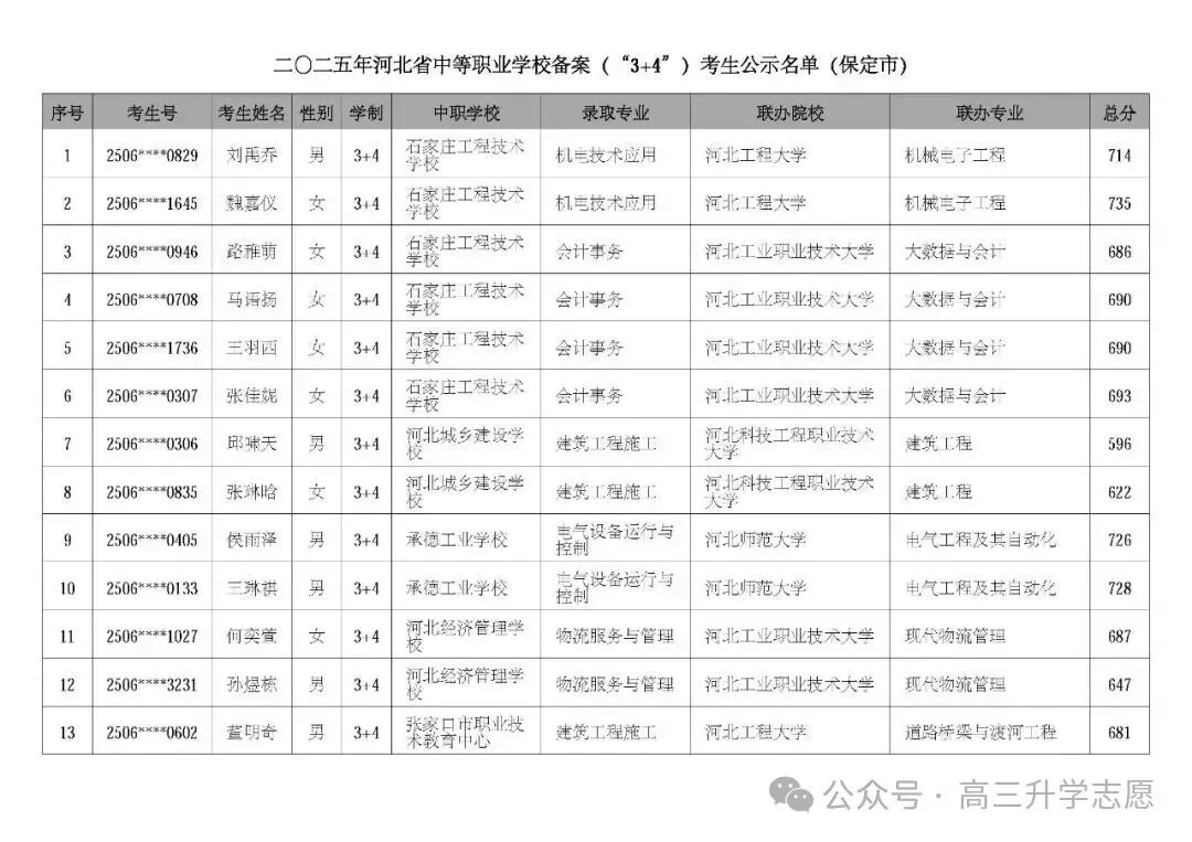 【中考多元化升学】中考志愿!河北省“3+4”贯通本科班值得上吗 第44张