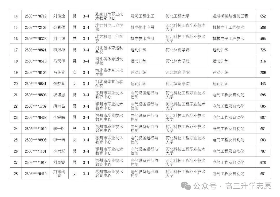 【中考多元化升学】中考志愿!河北省“3+4”贯通本科班值得上吗 第45张
