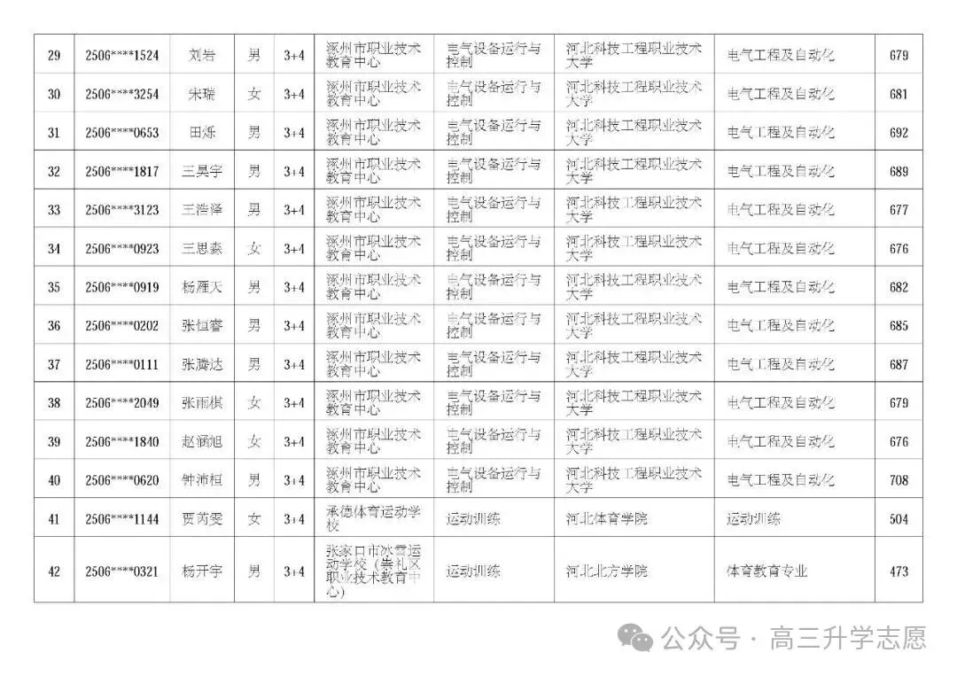 【中考多元化升学】中考志愿!河北省“3+4”贯通本科班值得上吗 第46张