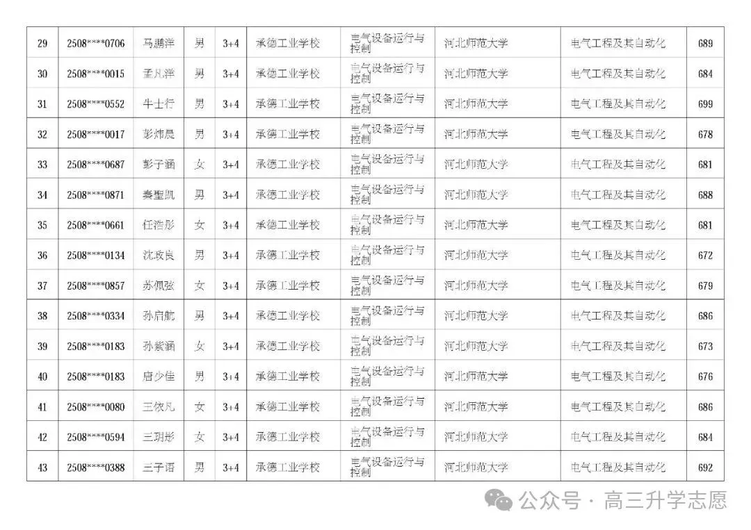 【中考多元化升学】中考志愿!河北省“3+4”贯通本科班值得上吗 第69张