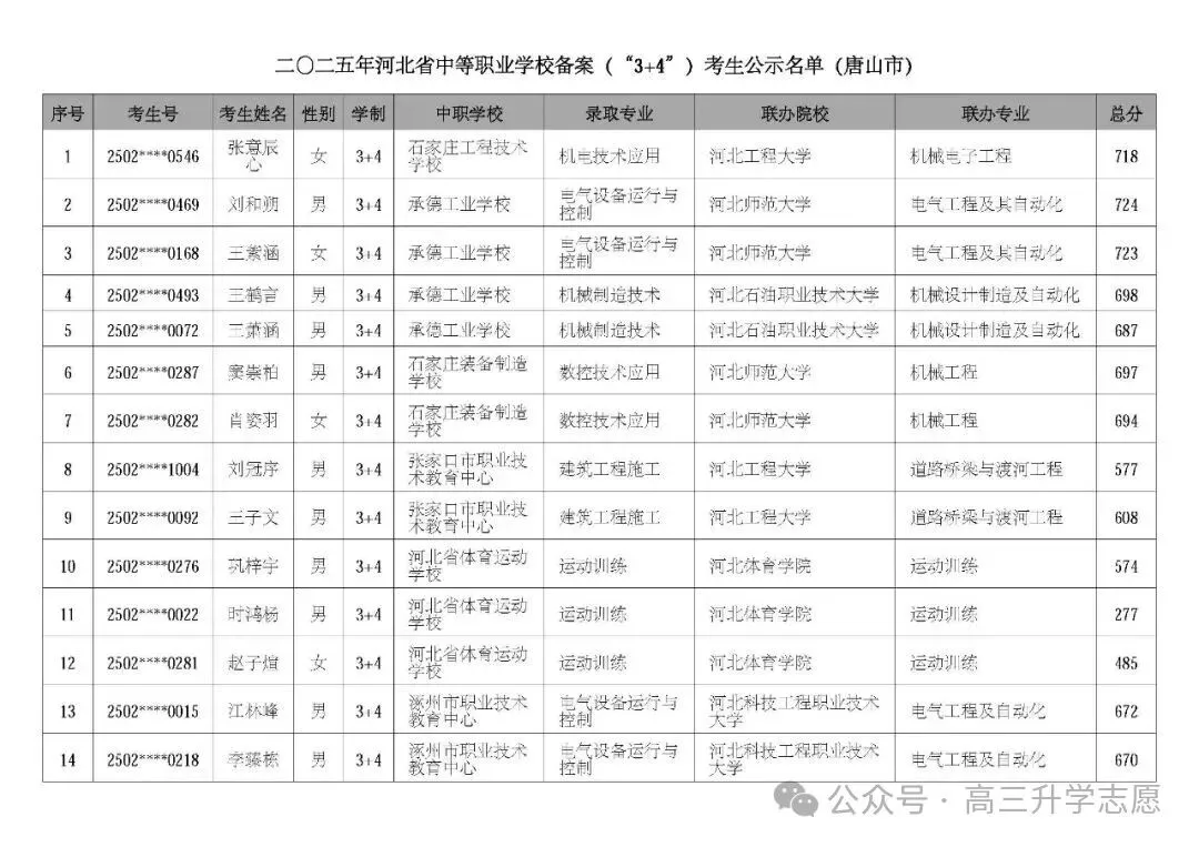 【中考多元化升学】中考志愿!河北省“3+4”贯通本科班值得上吗 第76张