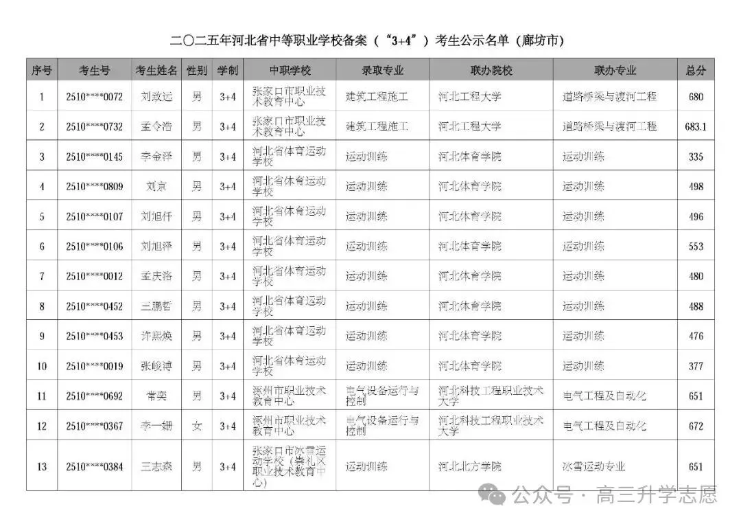 【中考多元化升学】中考志愿!河北省“3+4”贯通本科班值得上吗 第80张