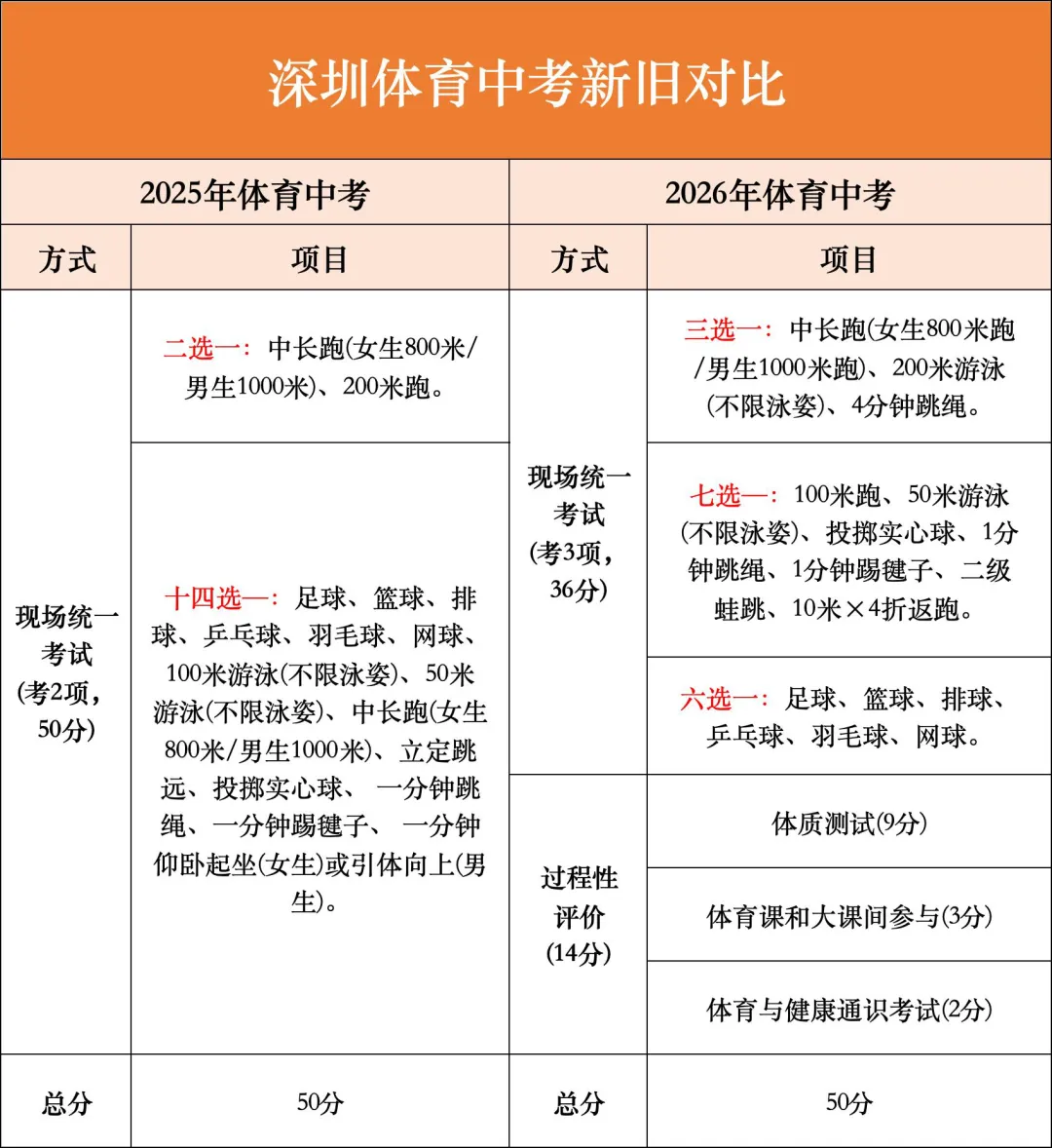 2026深圳体育中考50分怎么拿?3大变化+ 满分视频,看完直接提分 第8张