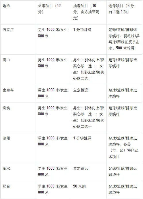 50分硬分必争!2026河北中考体育官方备考指南 各地市抽考项目+评分标准+提分技巧全汇总 第1张