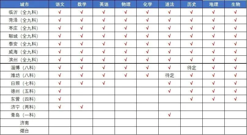 中考关键信息!2026山东统命题仅2市不参与! 第2张 中考关键信息!2026山东统命题仅2市不参与! 第2张