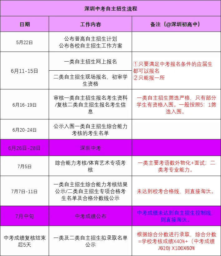 深圳中考自招+指标生核心速览!初三家长必藏 第3张