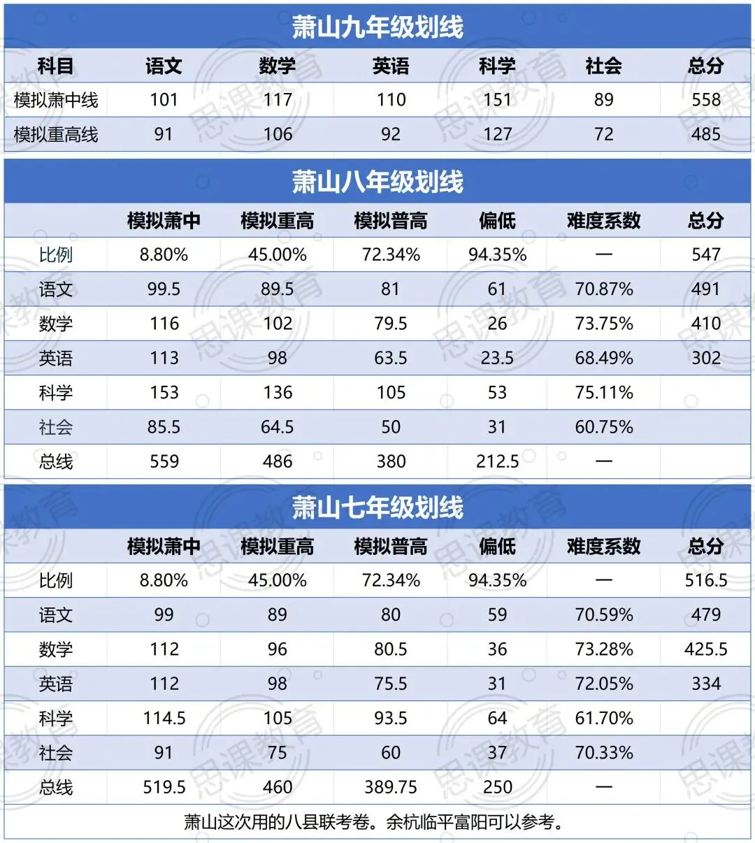 中考定位!杭州各区期末划线汇总! 第6张