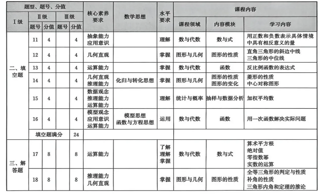 福建省2025中考語文、數學、英語試題研究报告 第9张
