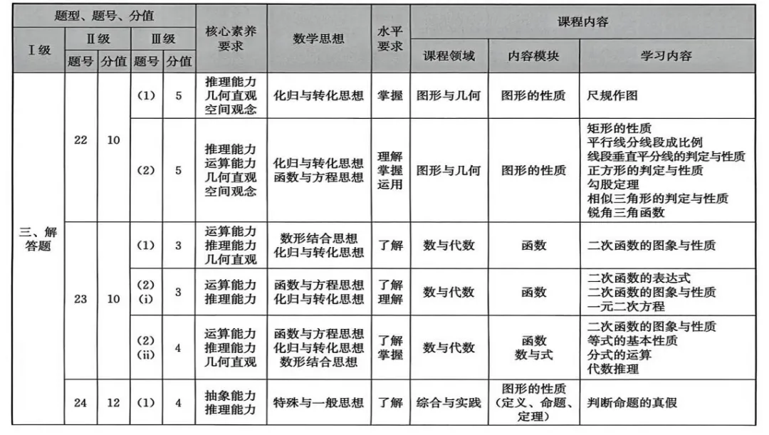 福建省2025中考語文、數學、英語試題研究报告 第11张