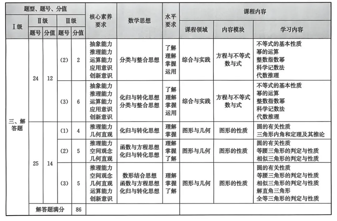 福建省2025中考語文、數學、英語試題研究报告 第12张