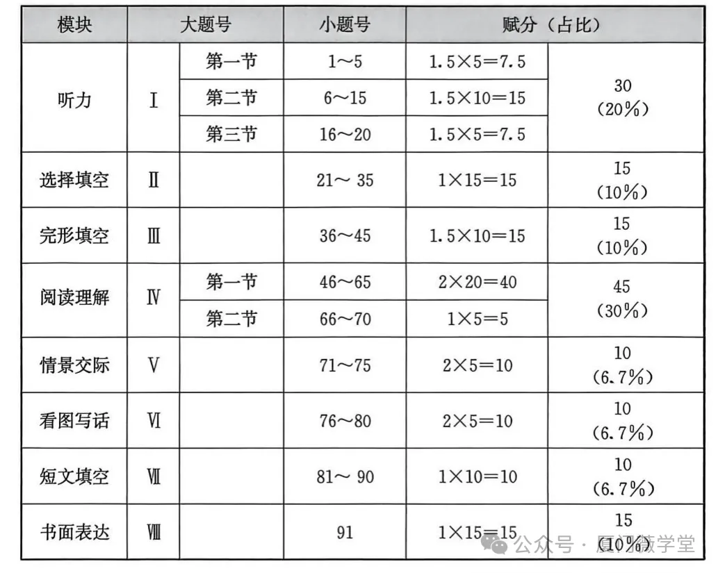 福建省2025中考語文、數學、英語試題研究报告 第15张