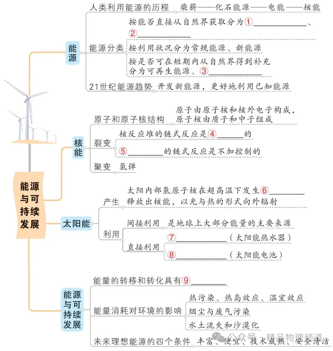 中考物理基础知识梳理大全(填空版) 第26张
