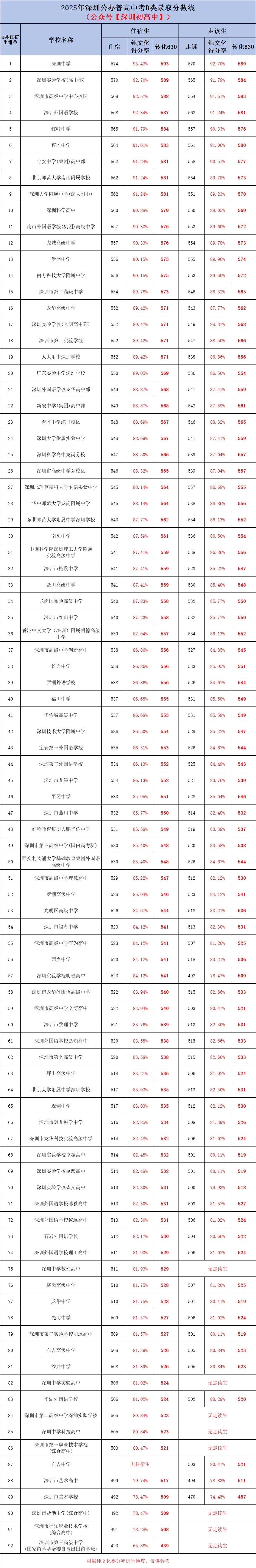 满分630分!2026年深圳中考各科分值一览!附:分数线! 第7张