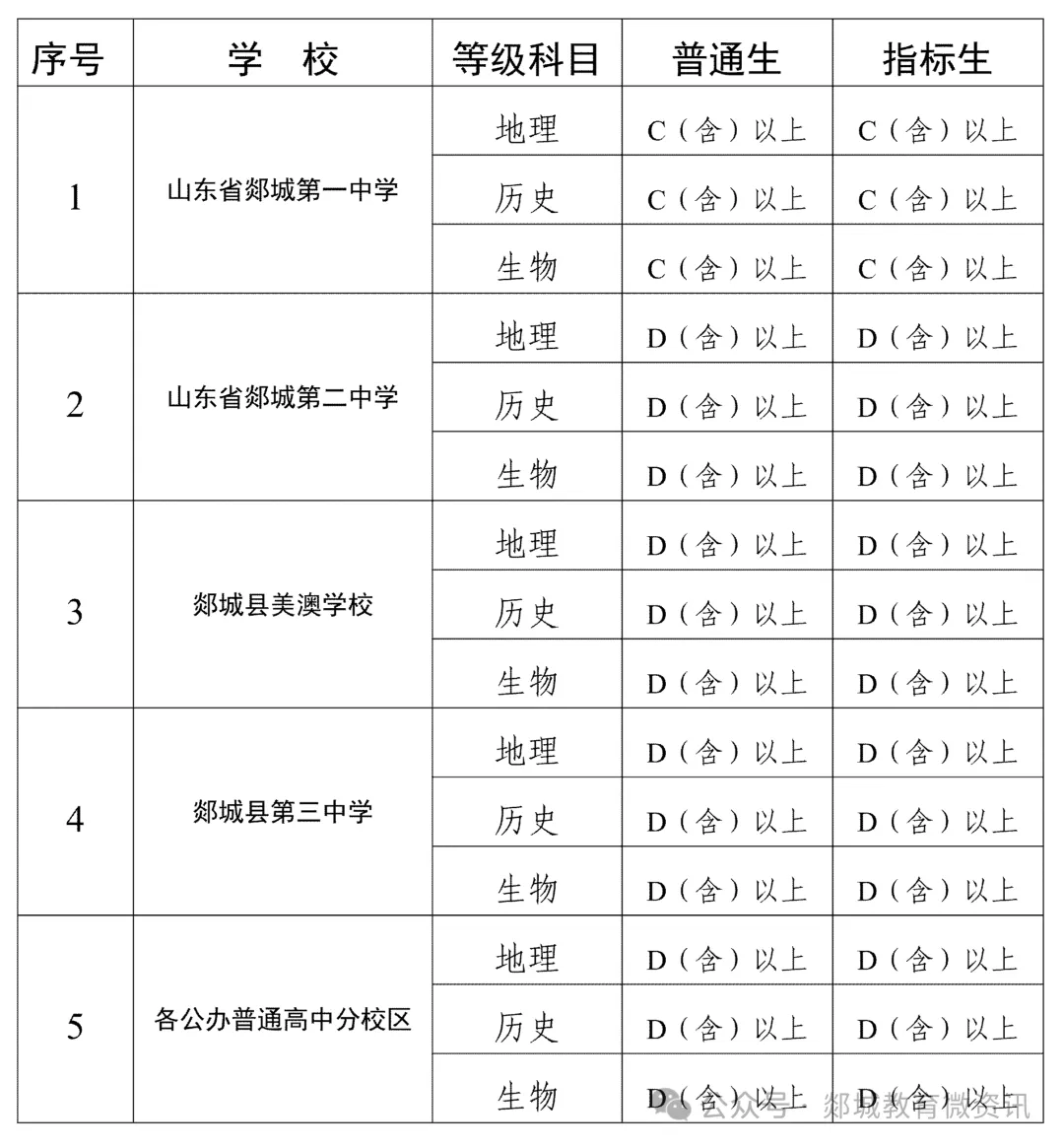 【中考】郯城县2027年公办普通高中学校普通生及指标生等级科目录取要求~ 第3张