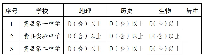 【中考】费县教育和体育局关于2027年公办普通高中普通生等级科目录取要求的公告~ 第3张