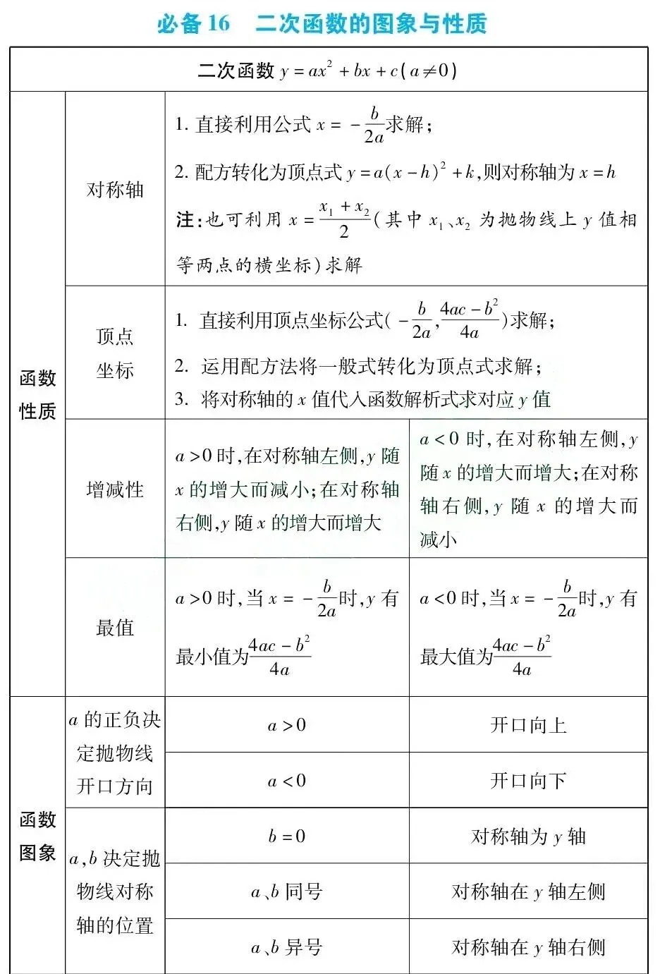 中考数学总复习:初中数学必备43个基础知识点(可打印) 第10张