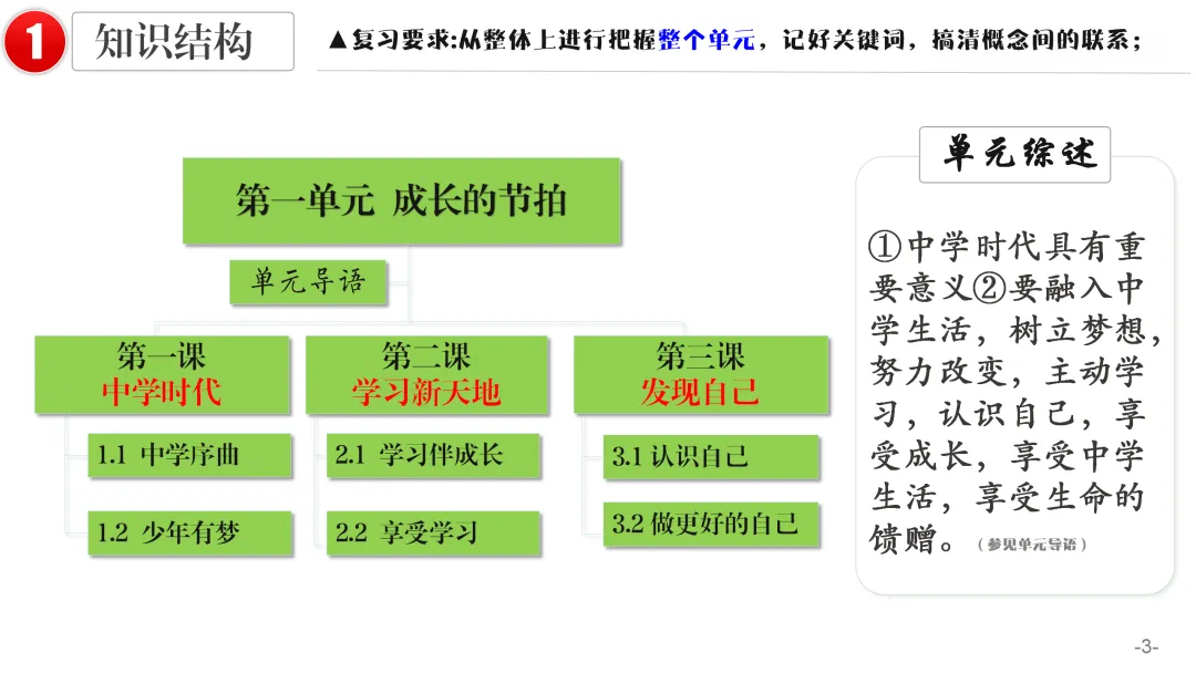 2026中考 |《道德与法治》一轮复习 第1课:七上第一单元(微课+课件+练习) 第14张