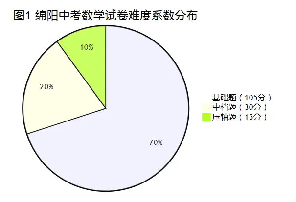 2026年绵阳中考数学命题趋势分析及重要备考策略(建议初三学生及家长认真阅读) 第3张