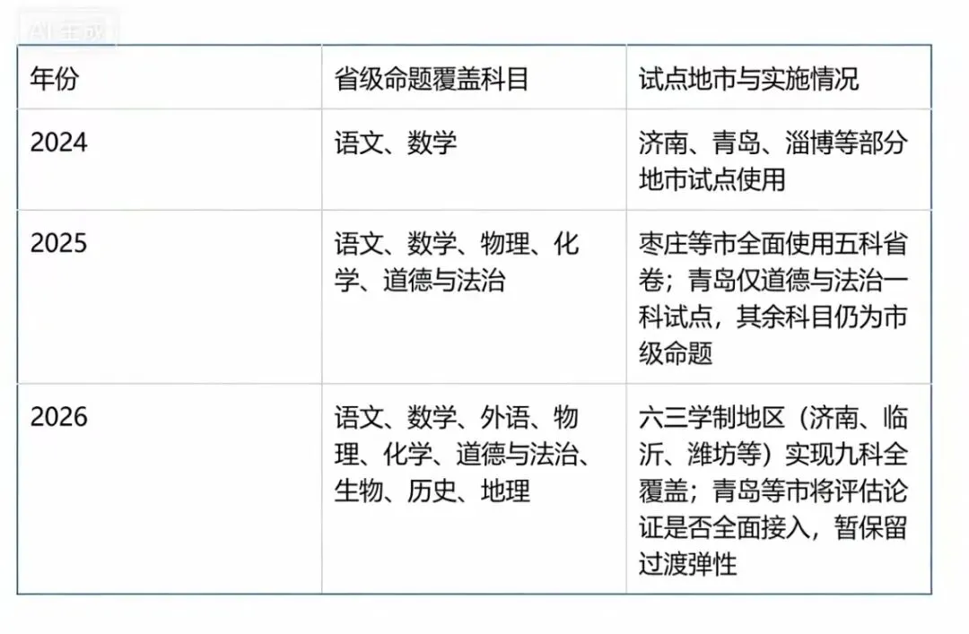 2026中考全省统考在即:山东命题全景解读 第1张