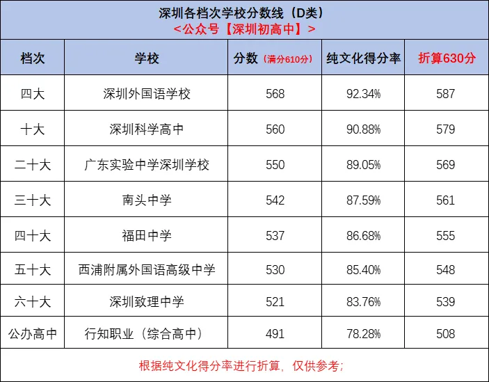 初三学生和家长必读:2026年深圳中考满分630分!想上各档次高中要多少分? 第3张