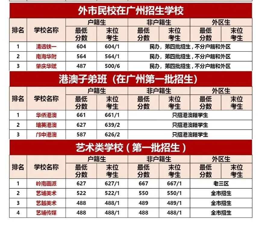 2026广州中考高中录取分数线(精准预测版) 第1张