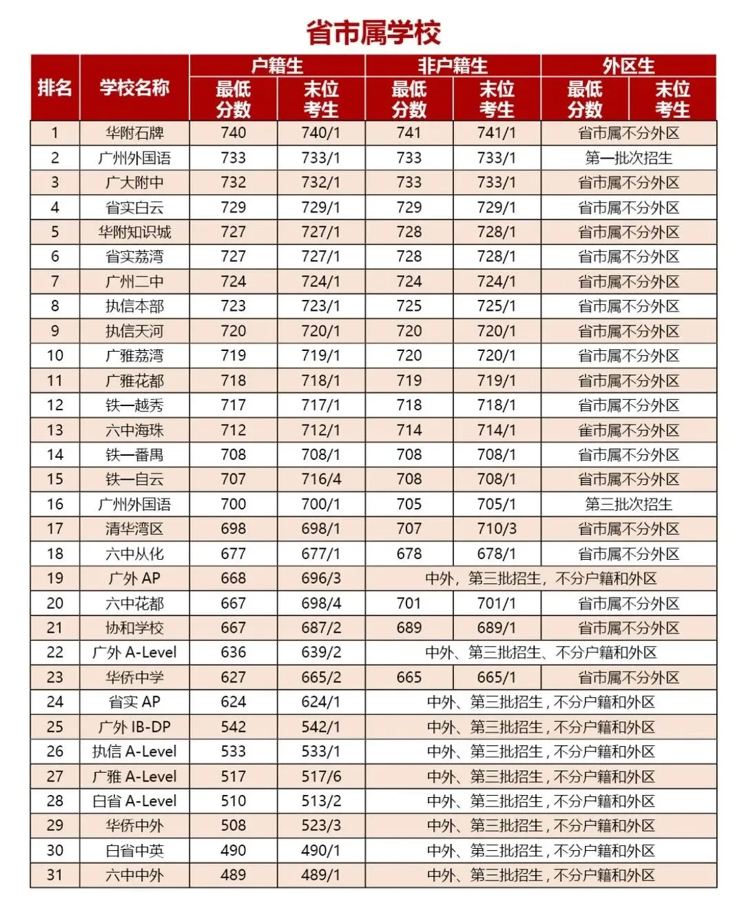 2026广州中考高中录取分数线(精准预测版) 第2张