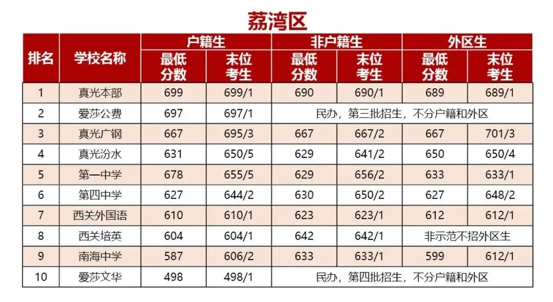 2026广州中考高中录取分数线(精准预测版) 第4张