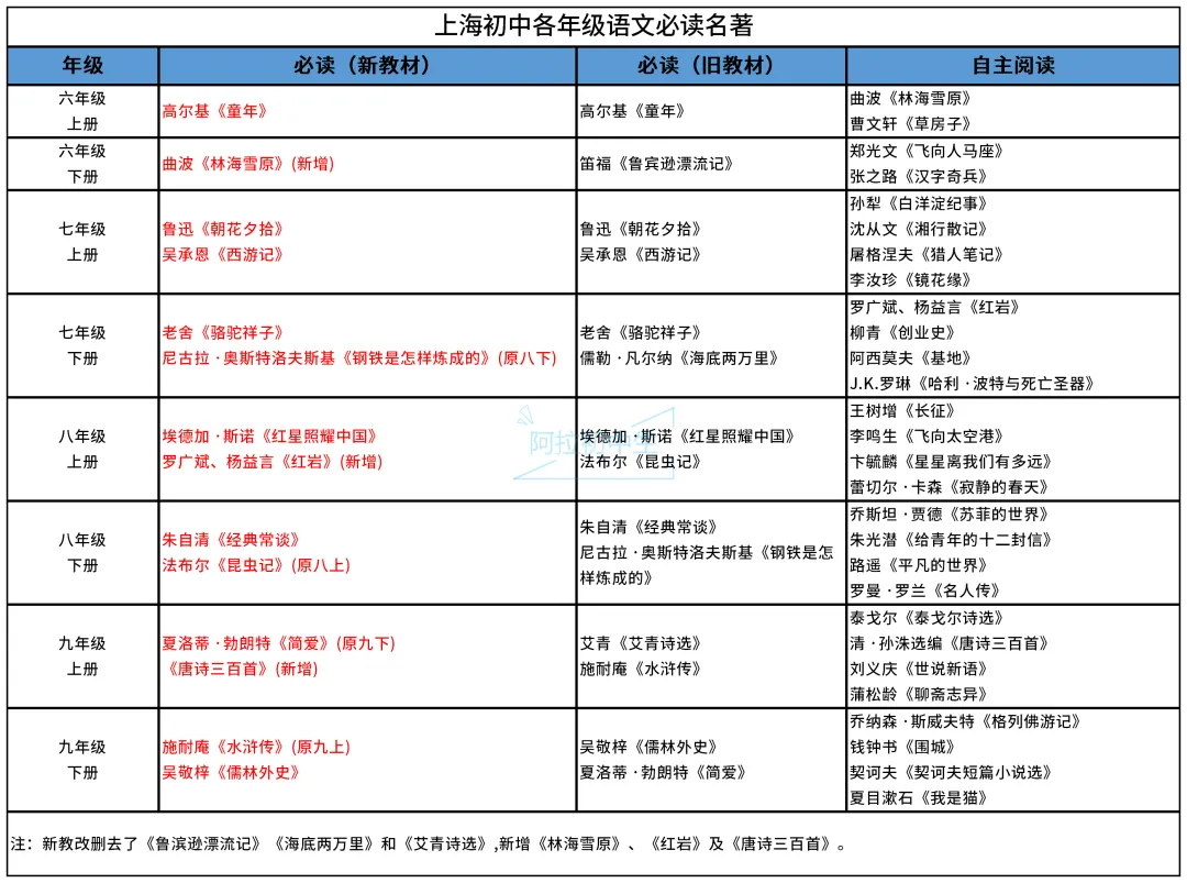 上海中考改革语文新题型样卷来啦!含答案 第5张