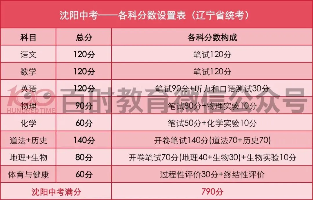 想考公立高中最多能丢几分?沈阳中考各高中可扣分数范围出炉!你的目标是哪里? 第3张