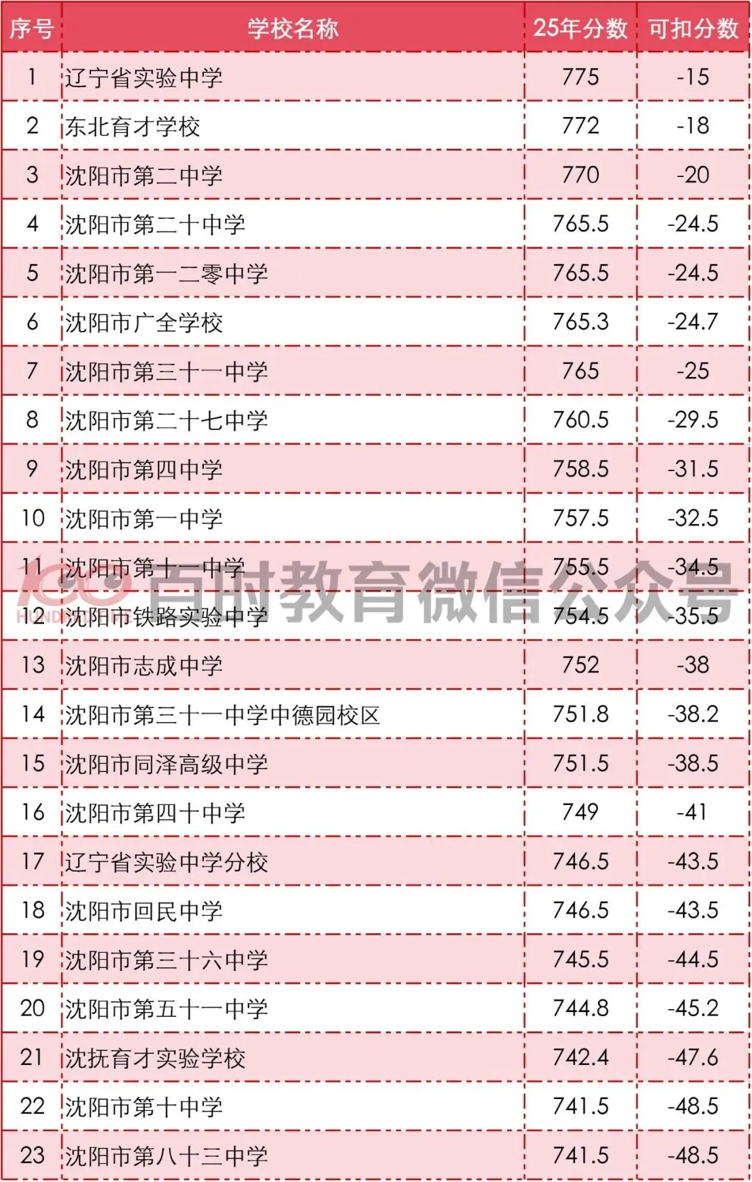 想考公立高中最多能丢几分?沈阳中考各高中可扣分数范围出炉!你的目标是哪里? 第5张