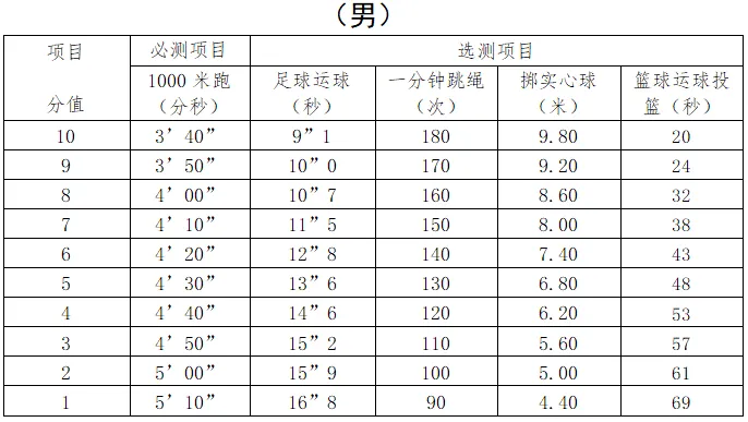 象山学子注意!体育中考方案和中考报名通知来了 第4张
